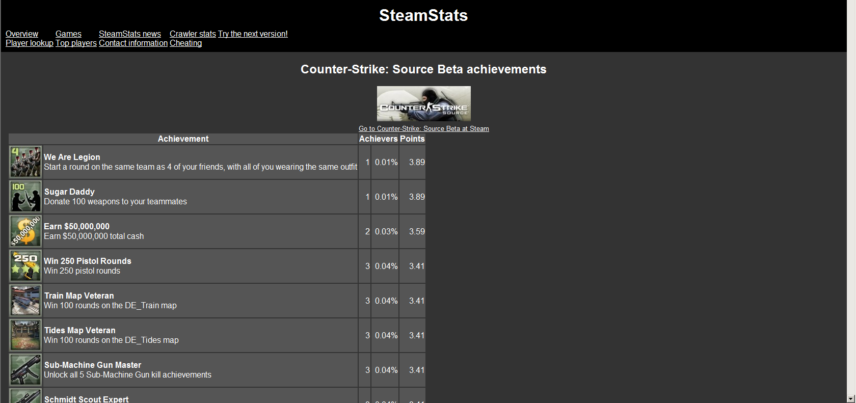 Steam points achievements фото 23